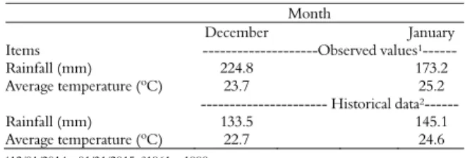 Table 1. Average monthly rainfall and temperature during the  study period and normal historical data