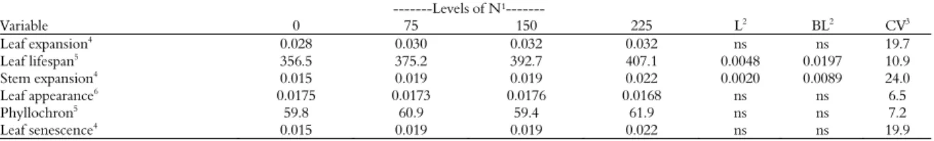 Table 2. Morphogenetic and structural variables of Tifton 85 fertilized with nitrogen
