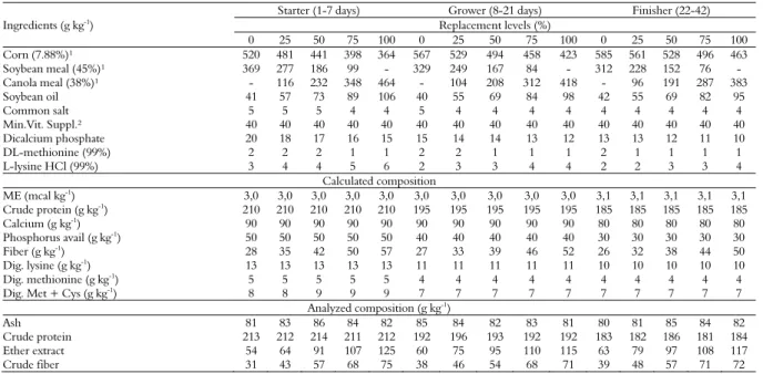 Table 1. Composition and calculated analysis of experimental diets (as-fed basis).  