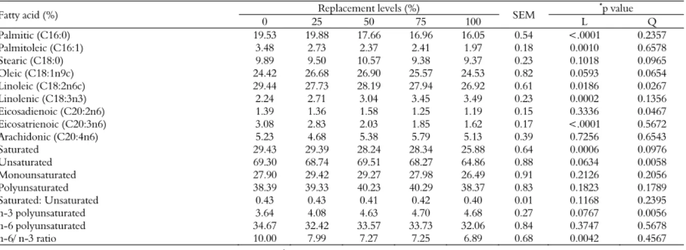 Table 5. Fatty acid profile of the breast of broilers fed canola meal. 