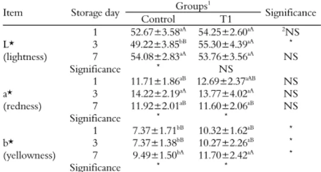 Table 2 summarizes the color of the thigh meat  after days 1, 3, and 7 of storage. The L* and a* 
