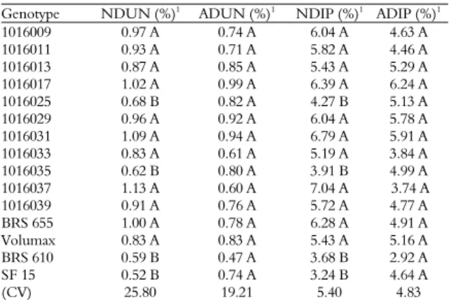 Table 5. Level of neutral detergent unavailable nitrogen  (NDUN), acid detergent unavailable nitrogen (ADUN), neutral  detergent insoluble protein (NDIP) and acid detergent insoluble  protein (ADIP) of the silage of fifteen sorghum genotypes grown  for sil