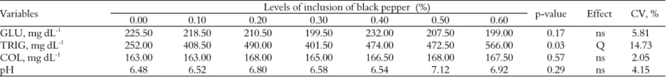 Table 4. Glucose (GLU), triglycerides (TRIG), cholesterol (COL) and blood pH of laying hens fed diets with increasing levels of black  pepper