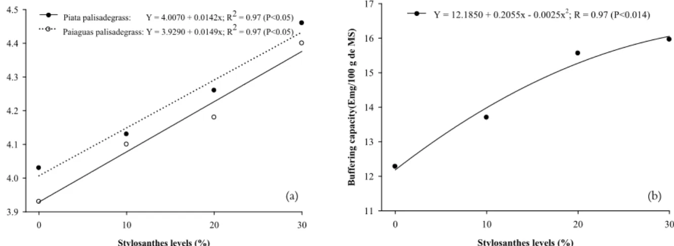 Figure 1. Values of pH of silages of Piata palisadegrass and Paiaguas palisadegrass (a) and silage buffering capacity (b) according to  different levels of Campo Grande Stylosanthes