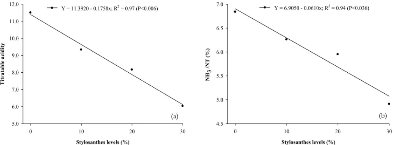 Figure 2. Titratable acidity (a) and NH3-N (b) of silage according to different levels of Campo Grande Stylosanthes