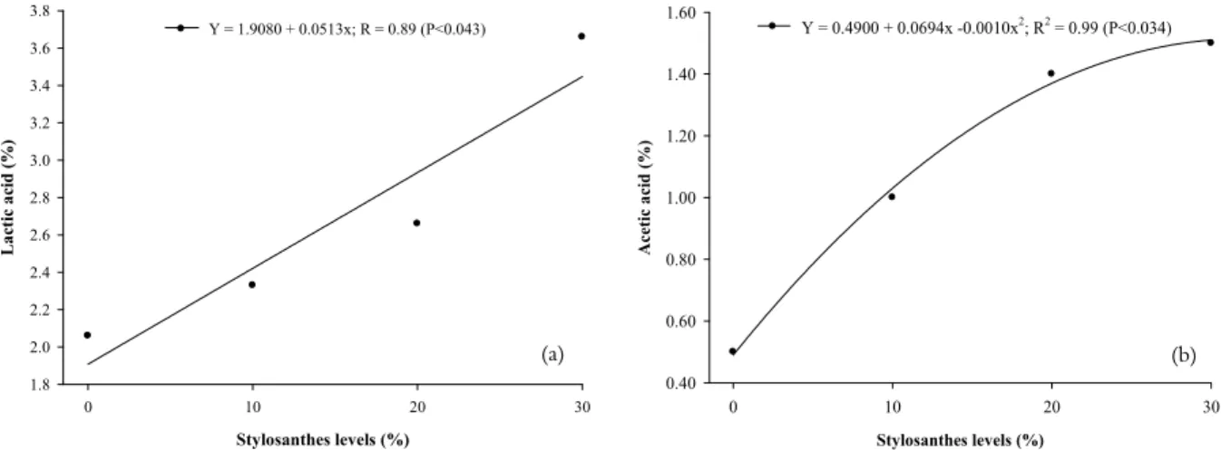Figure 3. Concentration of lactic acid (a) and acetic acid (b) of silage according to different levels of Campo Grande Stylosanthes