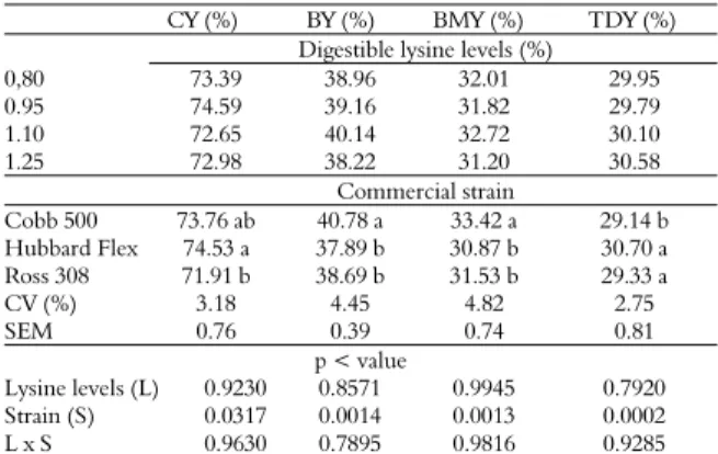 Table 3. Average values of carcass yield (CY), breast yield (BY),  breast meat yield (BMY), thigh and drumstick yield (TDY) from  commercial strains of broilers fed diets supplemented with  different levels of digestible lysine in the period of 49 to 56 da