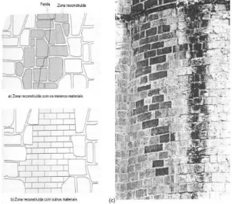 Fig. 2. 3- Diferentes hipóteses no desmonte e reconstrução de zonas degradadas, Roque (2002) 