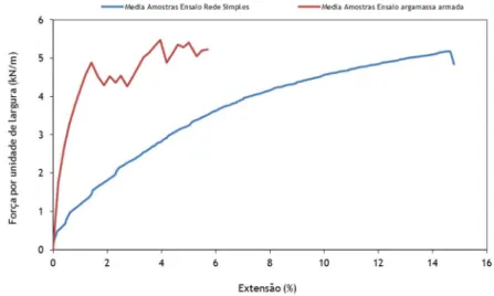 Fig. 5. 12. – Curva do ensaio de rede simples versus curva do ensaio da rede  embutida em argamassa