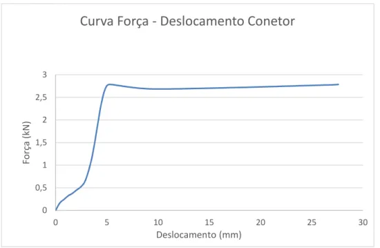 Fig. 5. 16. - Diagrama de força/deslocamento resultante do ensaio do conector 