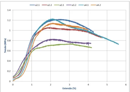 Fig. 5. 19. – Curva dos resultados dos ensaios de compressão da massa  de enchimento da parede 3