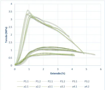 Fig. 5. 21. - – Curva da comparação dos ensaios de compressão da  argamassa Reabilita Cal Consolidação e massa de enchimento