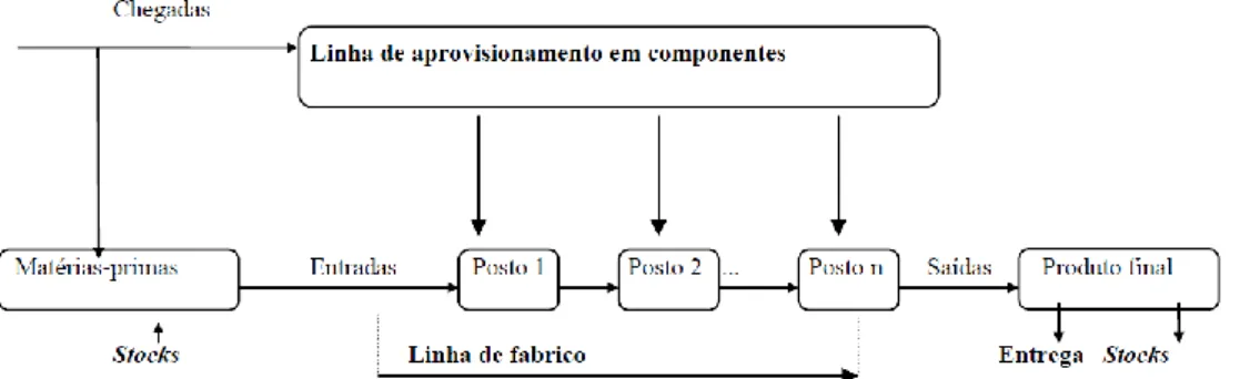 Figura 2.2 - O Fluxo de Produção línear (adaptado de Benichou e Malhiet, 1991)  Muitos  investigadores  subdividem  este  tipo  de  fluxo  em  dois  tipos  de  produção,  consoante  ela  seja  efectuada  em  massa  ou  contínua