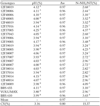 Table 1. Mean potential hydrogen (pH) levels, water activity  (Aw), and ammoniacal nitrogen/total nitrogen (N-NH 3 /NT)  ratio in the silage of twenty-four sorghum genotypes