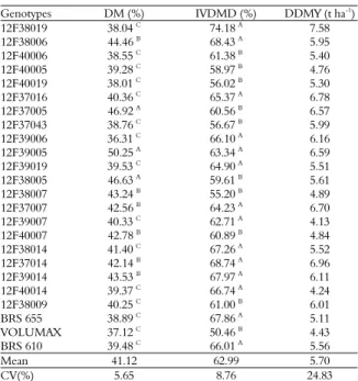 Table 2. Mean dry matter (DM) content, in vitro dry matter  digestibility (DM), and digestible dry matter yield (DDMY) in  the silage of twenty-four sorghum genotypes (data expressed in  the dry matter)