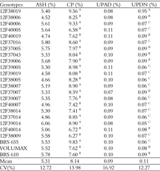 Table 3. Mean ash content (ASH), crude protein (CP),  unavailable protein in acid detergent (UPAD) and unavailable  protein in neutral detergent (UPND) in the silage of twenty-four  sorghum genotypes (data expressed in the dry matter)