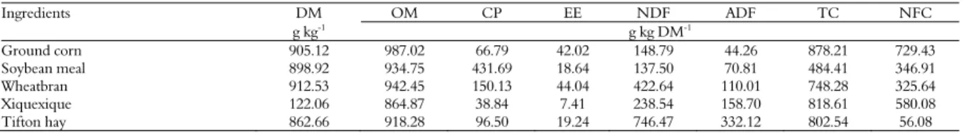 Table 1. Chemical composition of ingredients used in the experimental diets. 