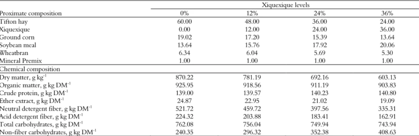 Table 2. Proportions of ingredients and composition of the experimental diets (g kg DM -1 )