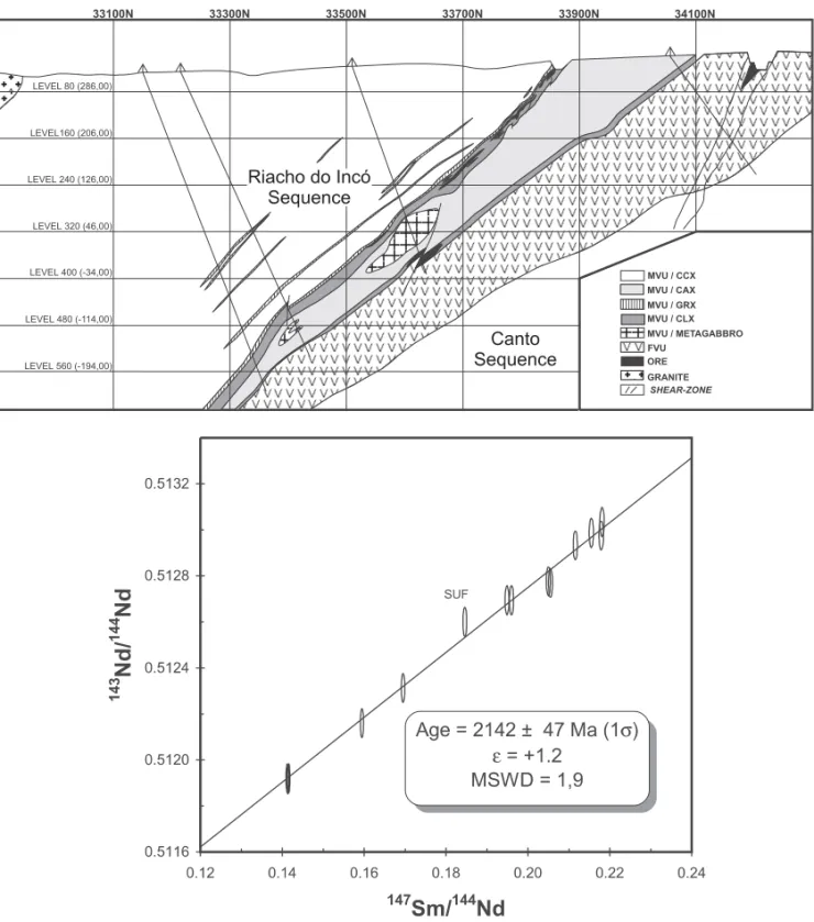 Fig. 3 – Cross section of the Fazenda Brasileiro mineralization and the Sm-Nd whole-rock isochron for the gabbro host-rock (after Silva et al