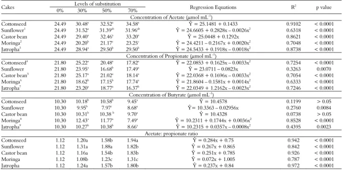 Table 3. Mean values, probability (p value) and regression equations illustrating of the effects on production of volatile fatty acids (VFAs)  of substitution of sugarcane by oilseed press cakes