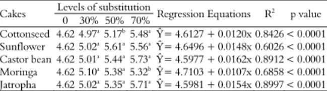 Table 4. Mean values, probability (p value) and regression  equations of the pH when substituting sugarcane by oilseed press  cakes