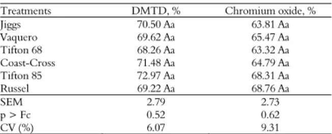 Table 5. Mean values of initial weight (IW), final weight (FW),  daily weight gain (ADG), feed efficiency (FE), feed conversion  (FC) of feedlot lambs fed Cynodon hay based diets