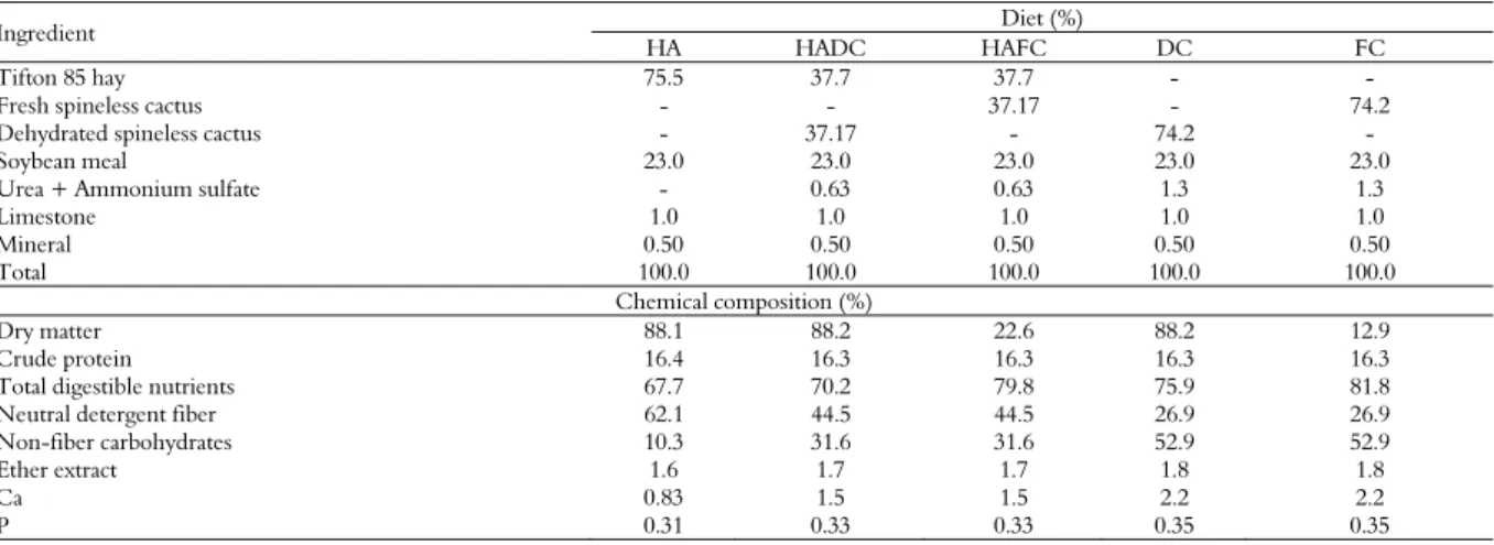 Table 2. Participation of ingredients, chemical composition, in percentage of dry matter, and price of the experimental diets