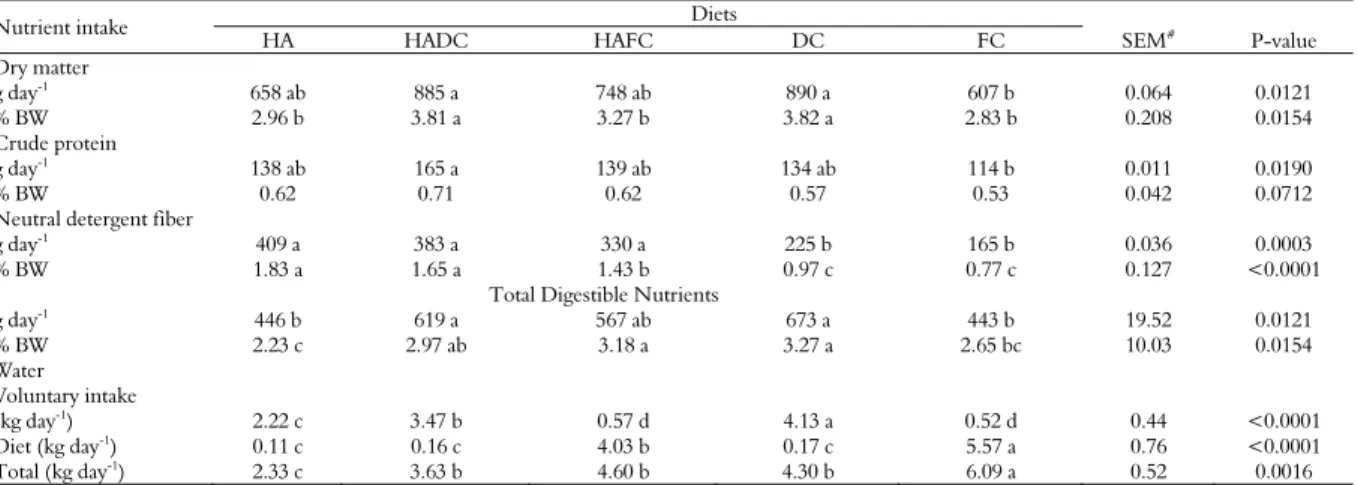 Table 3. Intake of dry matter, nutrients and water in sheep fed diets containing fresh or dehydrated spineless cactus replacing  Tifton 85 hay