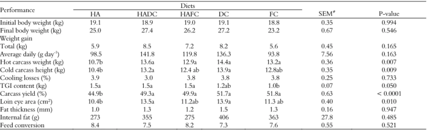 Table 4. Performance of sheep fed diets containing fresh or dehydrated spineless replacing Tifton hay