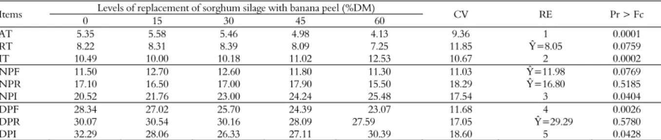 Table 4. Dry matter intake, neutral detergent fiber, dry matter rumination, neutral detergent fiber rumination, dry matter chewing and  neutral detergent fiber chewing, coefficient of variation (CV) and respective regression equations (RE) according to lev