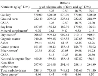 Table 2. Proportion of ingredients and chemical composition of  experimental rations. 