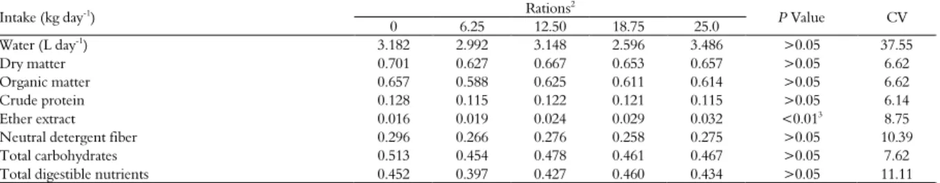 Table 4. Water intake of dry matter and nutrient goats receiving rations with increasing levels of calcium salts of fatty acids of long chain 1 