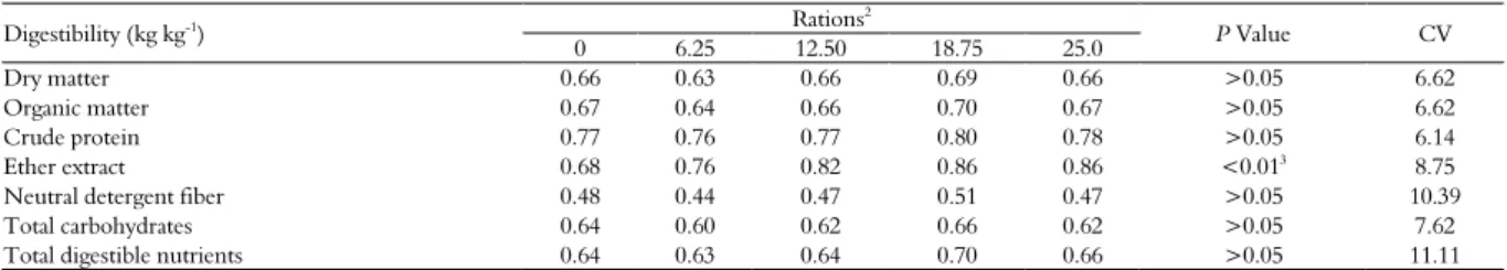 Table 5. Digestibility of dry matter, nutrients and goats TDN receiving rations with increasing levels of calcium salts of fatty acids of long  chain 1 