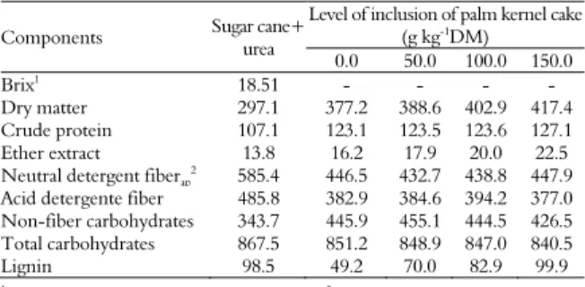 Table 2. Chemical composition of sugarcane and diets. 