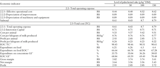 Table 11. Total operating expense, total cost and profit per cow per day.  