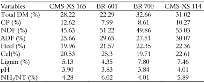 Table 1-.Chemical composition and pH of silages used in the  degradability trial.  Variables  CMS-XS 165 BR-601  BR 700  CMS-XS 114 Total DM (%)  28.22  22.29  32.66  31.02  CP (%)  12.62  7.99  8.61  10.27  NDF (%)  45.63  51.22  49.86  53.03  ADF (%)  25