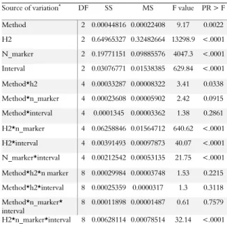 Table 3 shows the accuracy of all investigated  scenarios using three methods. Among three  investigated methods, there were no differences in  terms of accuracy but the highest mean accuracy  r TBV , GEBV  =0.659 was obtained in BayesA method  (Figure 1a)