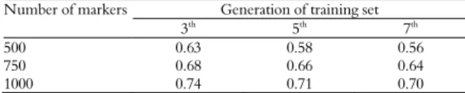 Table 6. The genomic accuracy for three validating sets and three  levels of marker density