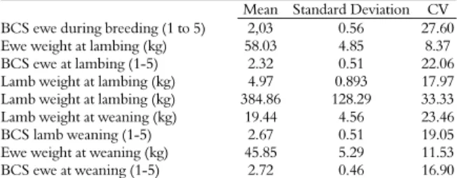 Table 1. Estimates of correlation (Spearman´s Coefficient)  between measures of behavior and performance of Corriedale  ewes and their lambs, Viamão, Brazil, 2010