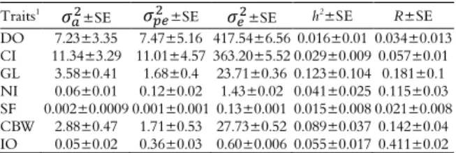 Table 1.  Genetic variance  ( 