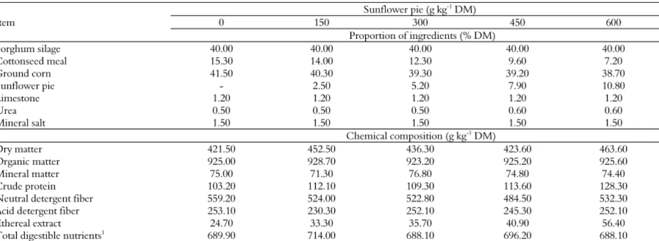 Table 1. Proportion of the ingredients and chemical composition of the experimental rations