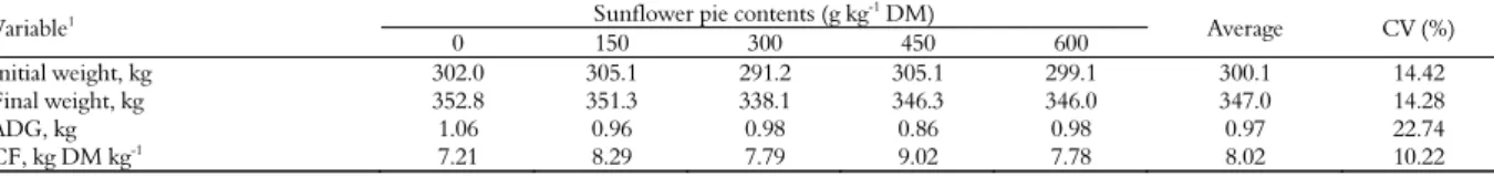 Table 2. Average in performance to the characteristics of initial weight, final weight, daily weight gain, intake of dry matter and feed  conversion Nelore heifers fed with different levels of sunflower pie