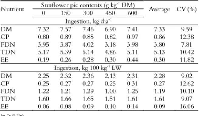 Table 3. Average of daily intake of dry matter (DM), crude  protein (CP), fiber in neutral detergent (FND), total digestive  nutrients (TDN) and ethereal extract (EE), fed with different  levels of sunflower pie