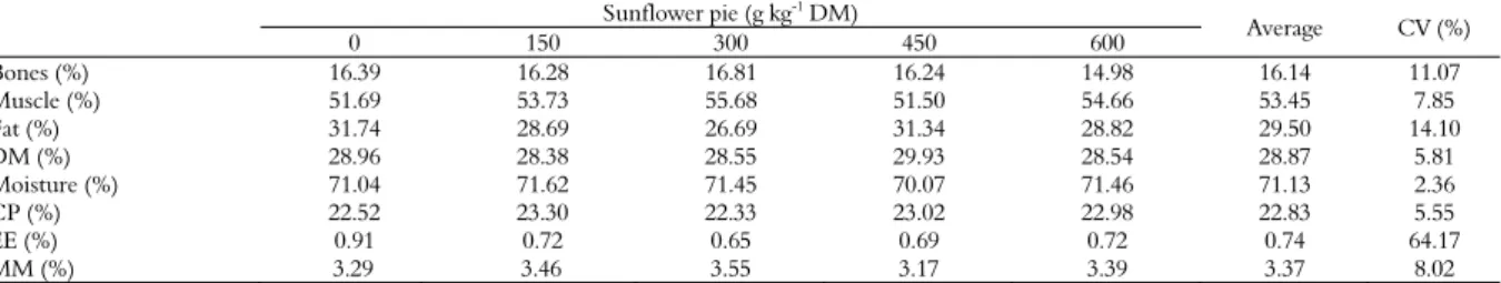 Table 8. Average and coefficient of variation (CV) to the composition of the cooled carcass and chemical composition, due to the  inclusion of sunflower pie