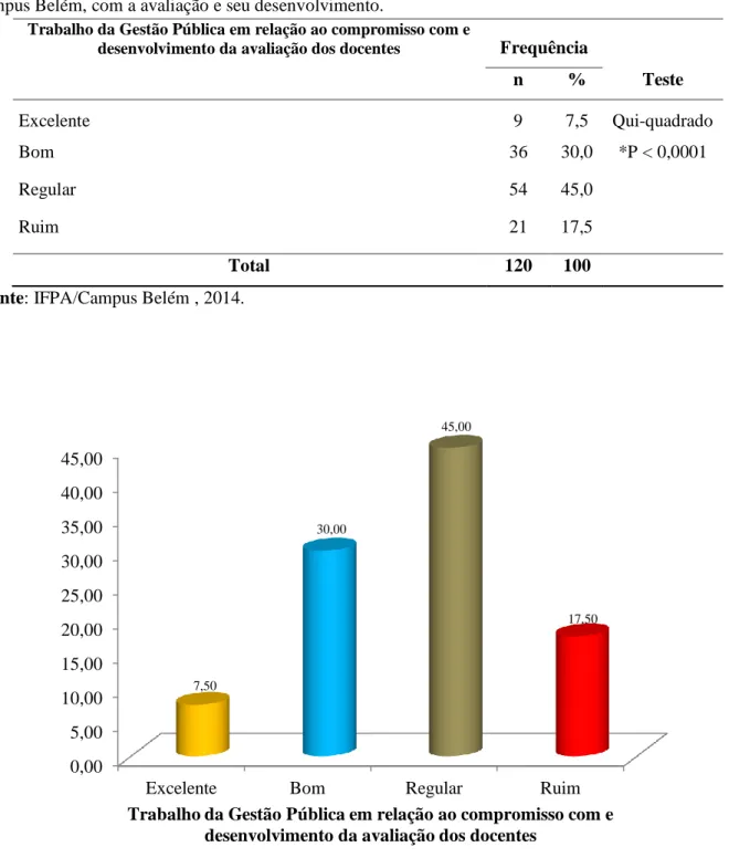 GRÁFICO 12. Percentagem da avaliação dos docentes relativamente ao compromisso da gestão do IFPA,  campus Belém com a avaliação dos docentes e seu desenvolvimento