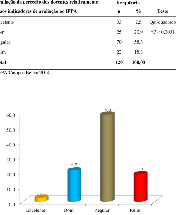 GRÁFICO 19: Percentagem da avaliação dos docentes relativamente aos indicadores de avaliação da  Gestão Pública Federal do IFPA