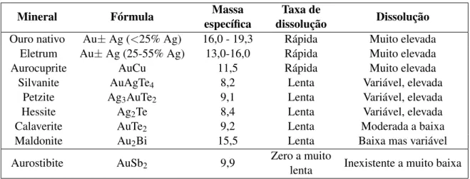 Tabela 1.1: Dissolução dos minerais de ouro em soluções de cianeto (Coetzee et al., 2011)