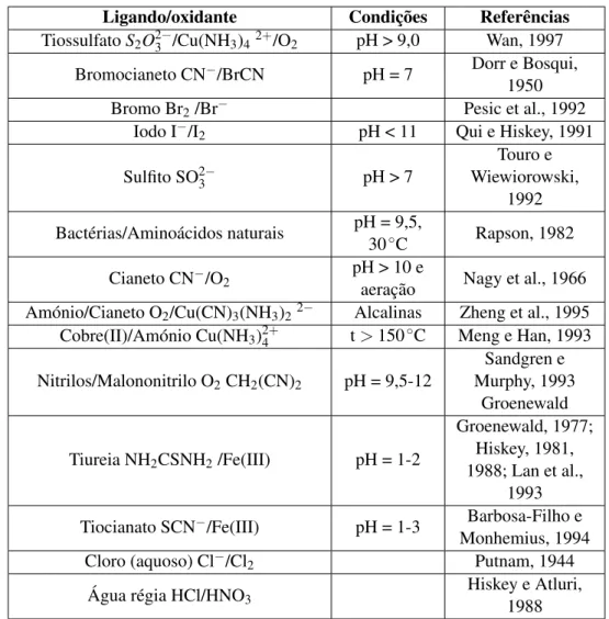 Tabela 2.1: Lixiviantes de ouro, condições e referências (Zhang, 2008) Ligando/oxidante Condições Referências Tiossulfato S 2 O 2− 3 /Cu(NH 3 ) 4 2+ /O 2 pH &gt; 9,0 Wan, 1997