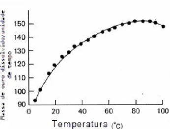 Figura 2.5: Efeito da temperatura na dissolução de ouro numa solução aerada de KCN 0,25%