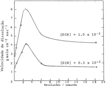 Figura 2.7: Diminuição da taxa de dissolução de ouro para elevadas velocidades de agitação, em distintas concentrações de KCN (Habashi, 1967).